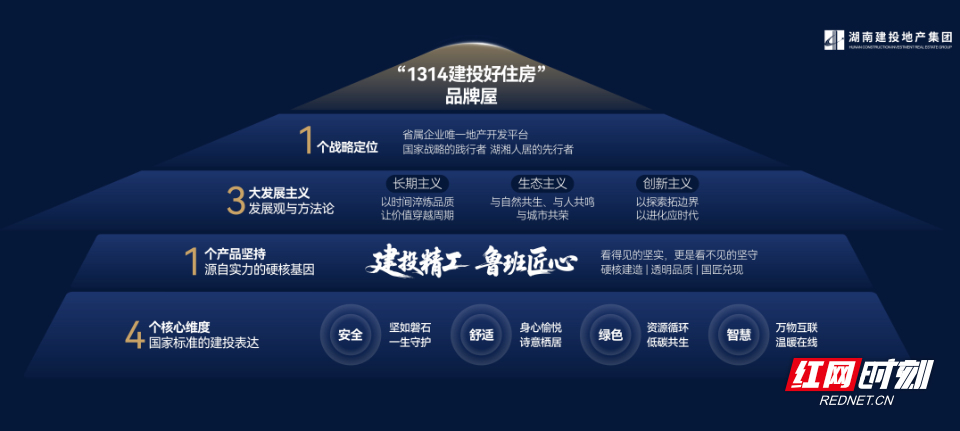 什么样的房子才算“好”？“1314建投好住房”体系正式发布 - 图3