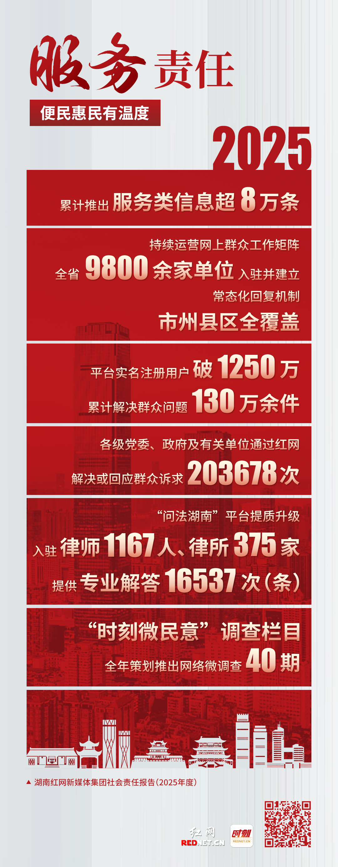 多维聚力，深耕担当！红网2025年度社会责任答卷来了 - 图8