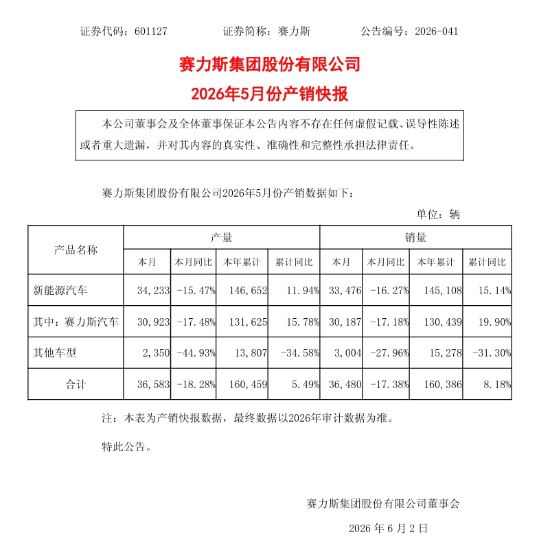 赛力斯新能源汽车今年1-5月累销145,108辆，同比增长15.14% - 图3