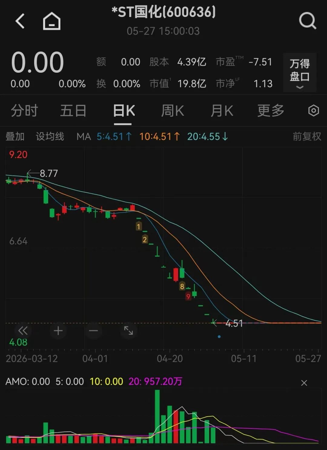 *ST国化将终止上市！控股股东退市整理期拟增持不超3.86%股份 - 图1
