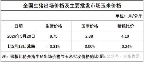 5月第4周生猪价格微跌、猪粮比4.10，养殖头均亏损398.78元，连续43周亏损 - 图1