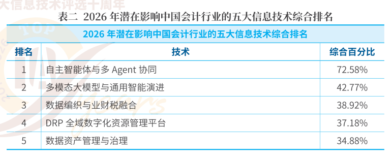 十年见证，智领变革！2026年影响中国会计行业的十大信息技术评选结果发布 - 图3