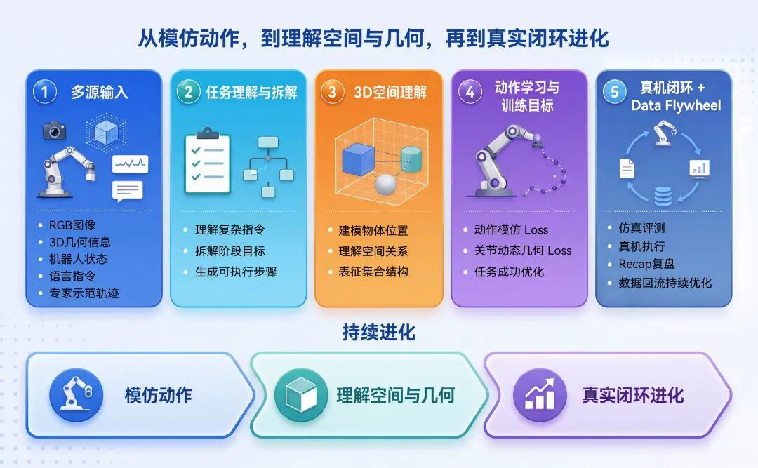 机器人界的“学霸”来了！越疆空弈DobotWAM霸榜LIBERO - 图2