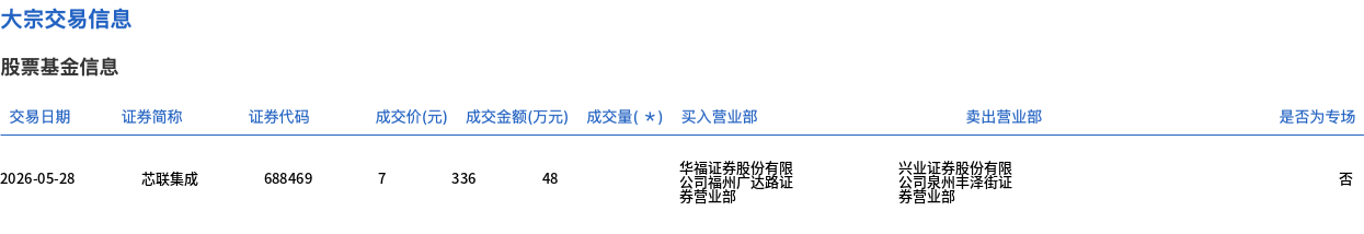 芯联集成今日大宗交易折价成交48万股，成交额336万元 - 图1