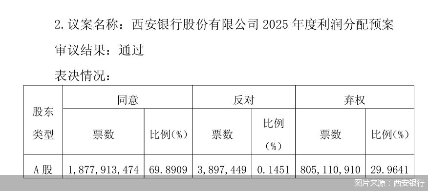 近30%弃权！西安银行分红预案遇冷，股东“沉默抗议”根源在哪 - 图1