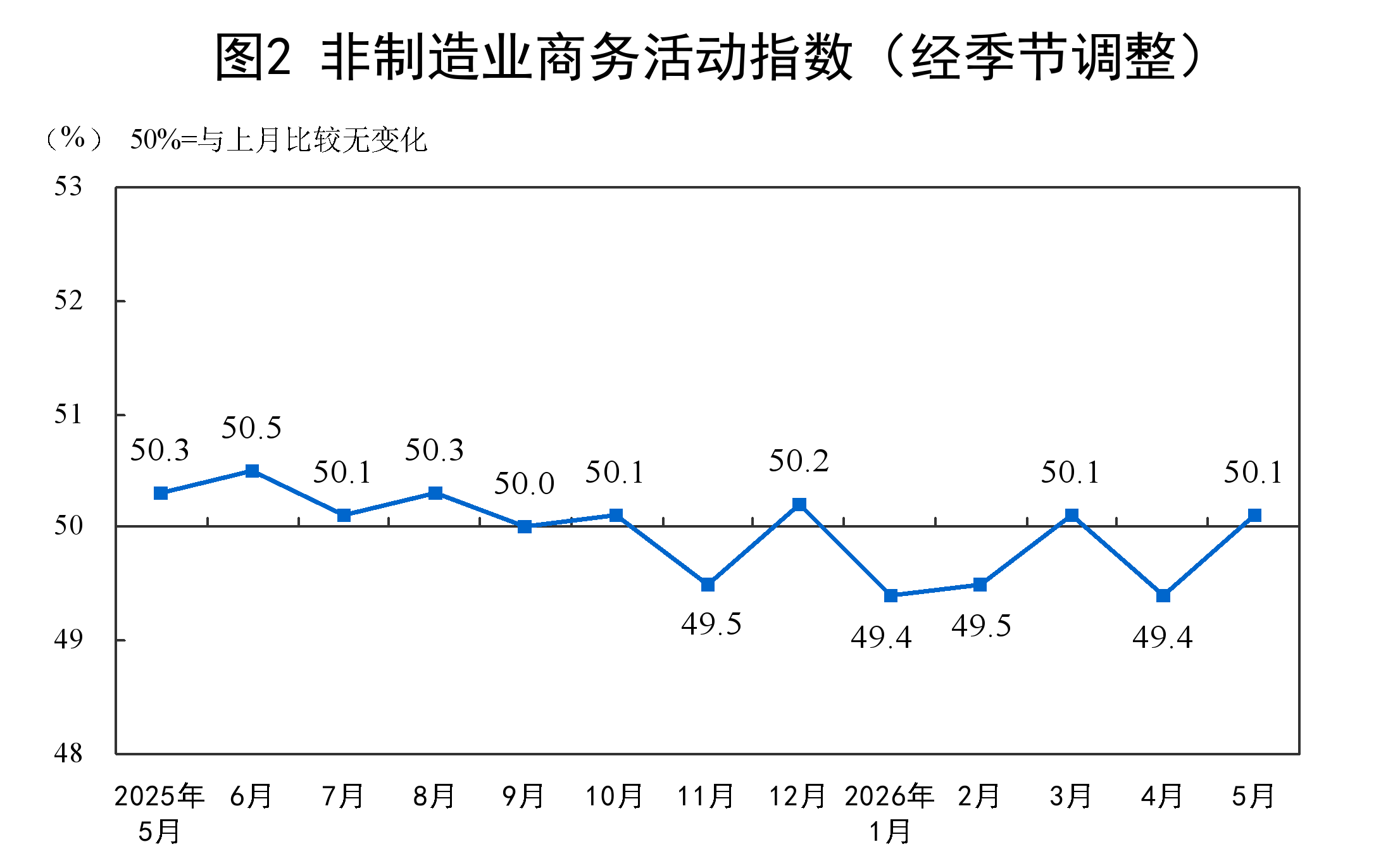5月份中国制造业采购经理指数为50.0% - 图3