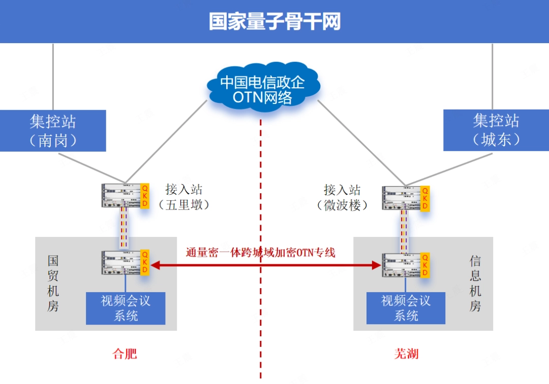 全国首条跨城域通量密一体加密 OTN 专线开通 - 图2