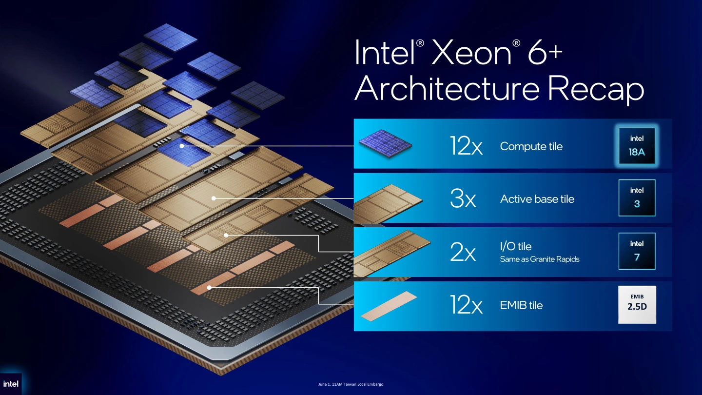 英特尔推出首款Intel 18A数据中心处理器至强6+ - 图2
