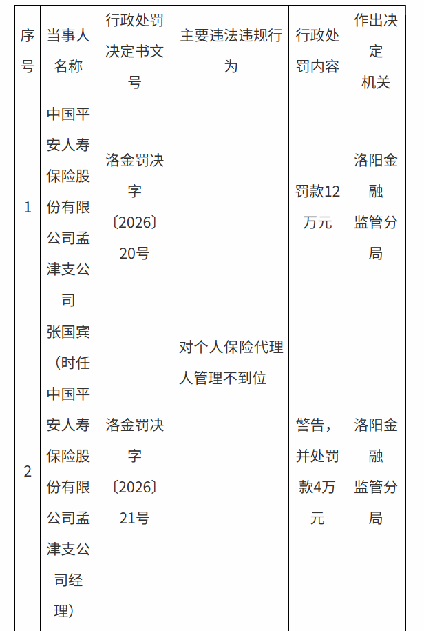 平安人寿孟津支公司被罚12万元，一名保代终身禁业 - 图1
