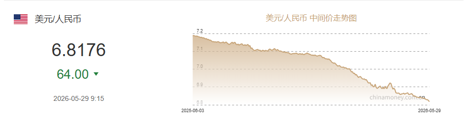 5月29日人民币对美元中间价报6.8176 上调64个基点 - 图1