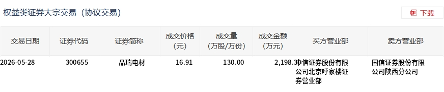 晶瑞电材今日大宗交易折价成交130万股，成交额2198.3万元 - 图1