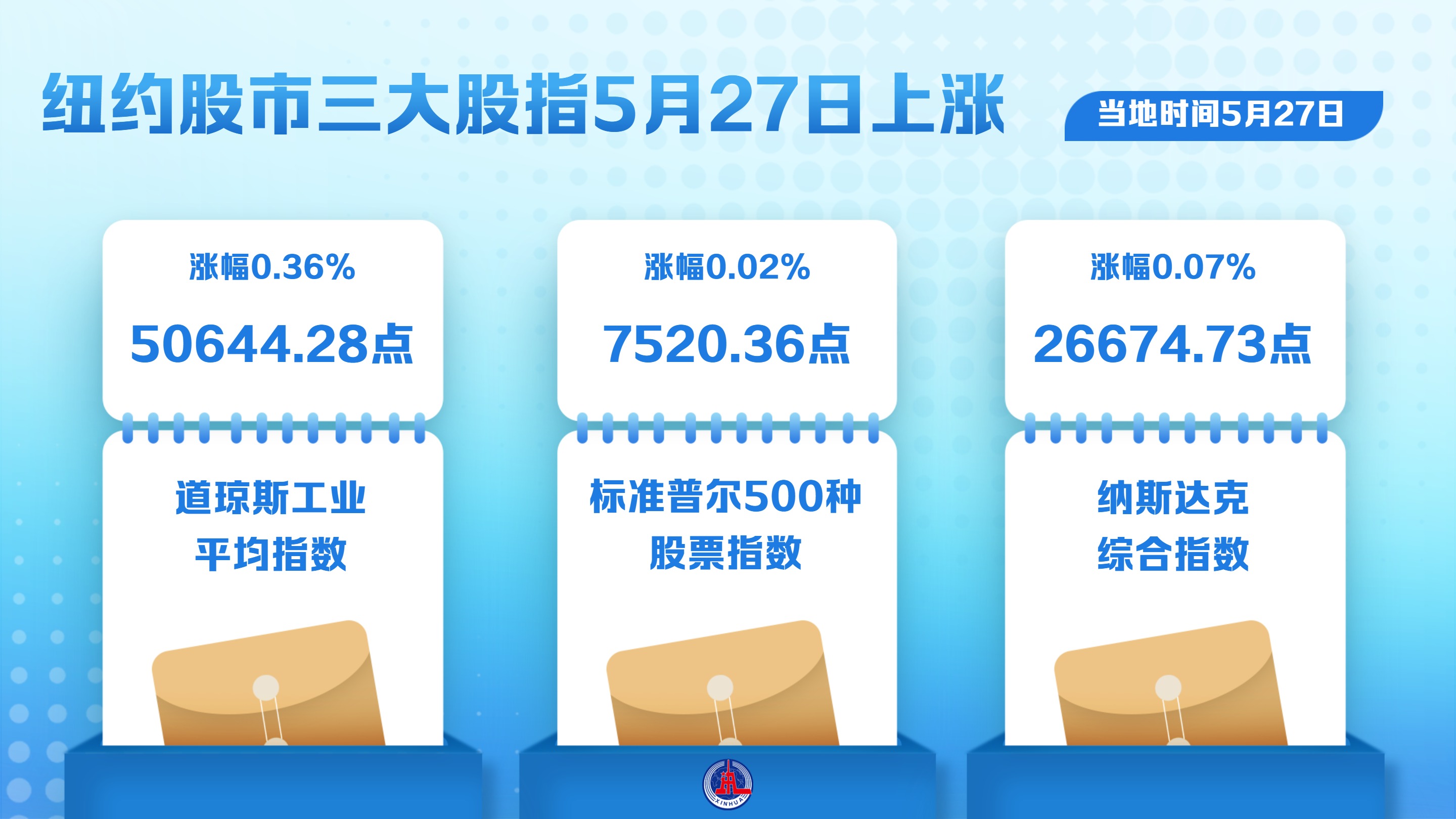 （图表）纽约股市三大股指5月27日上涨 - 图1
