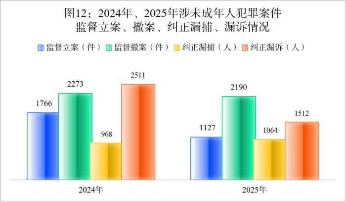 最高检：2025年未成年人犯罪和侵害未成年人犯罪实现“双下降” - 图13