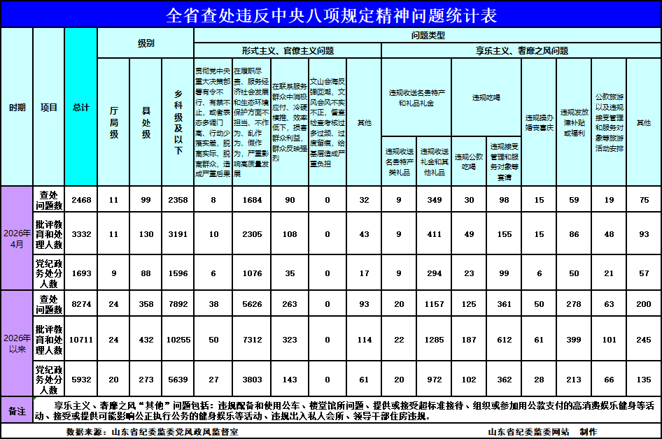 4月山东查处违反中央八项规定精神问题2468起 - 图1