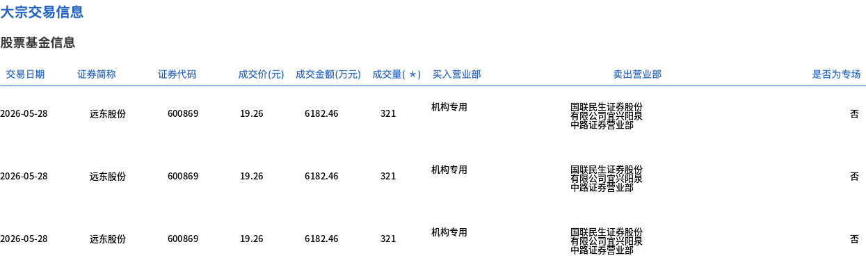远东股份今日大宗交易折价成交1926万股，成交额3.71亿元 - 图1