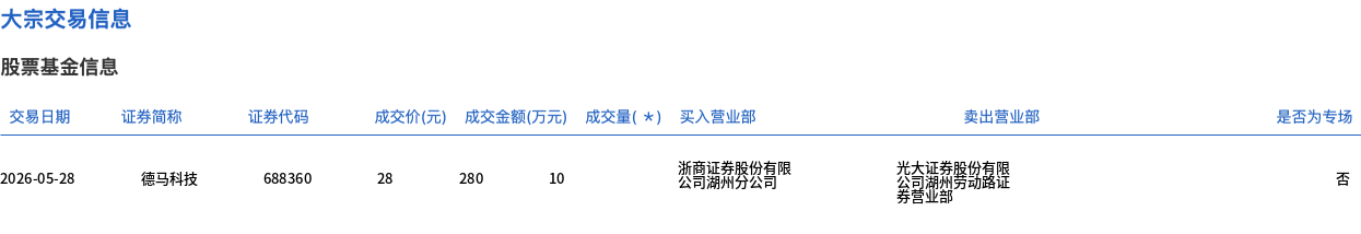 德马科技今日大宗交易溢价成交10万股，成交额280万元 - 图1