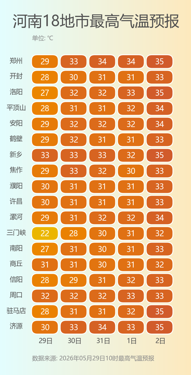 明起三天河南开启连晴升温模式！适合小麦收获晾晒 - 图4