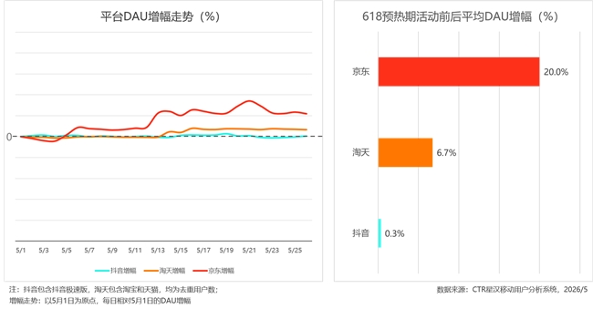 618预热效果盘点：京东以DAU劲增20%领跑 - 图1