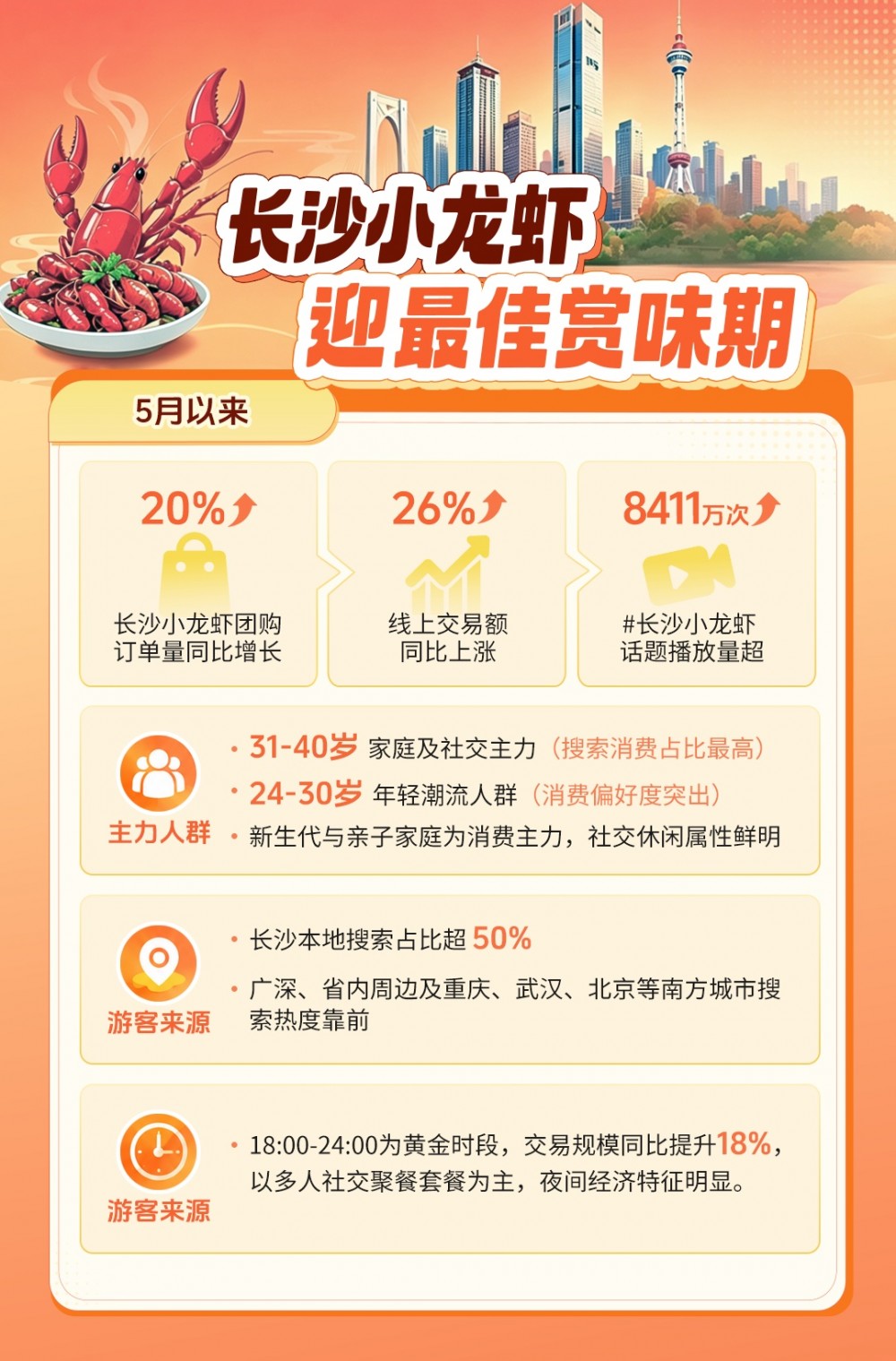 抖音生活服务“龙虾季”激活长沙夏日经济 吃住游联动带动消费升温 - 图1