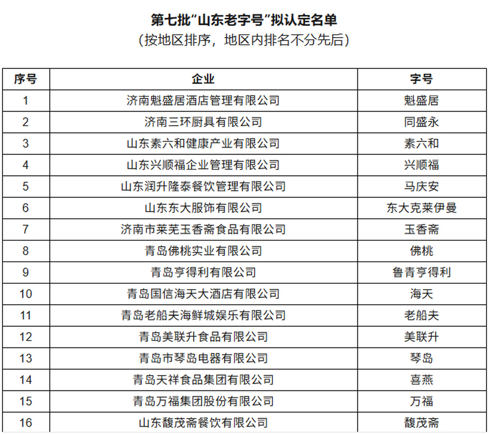 魁盛居、鲁花、得利斯、家家悦、青援……96个字号拟认定为“山东老字号” - 图1