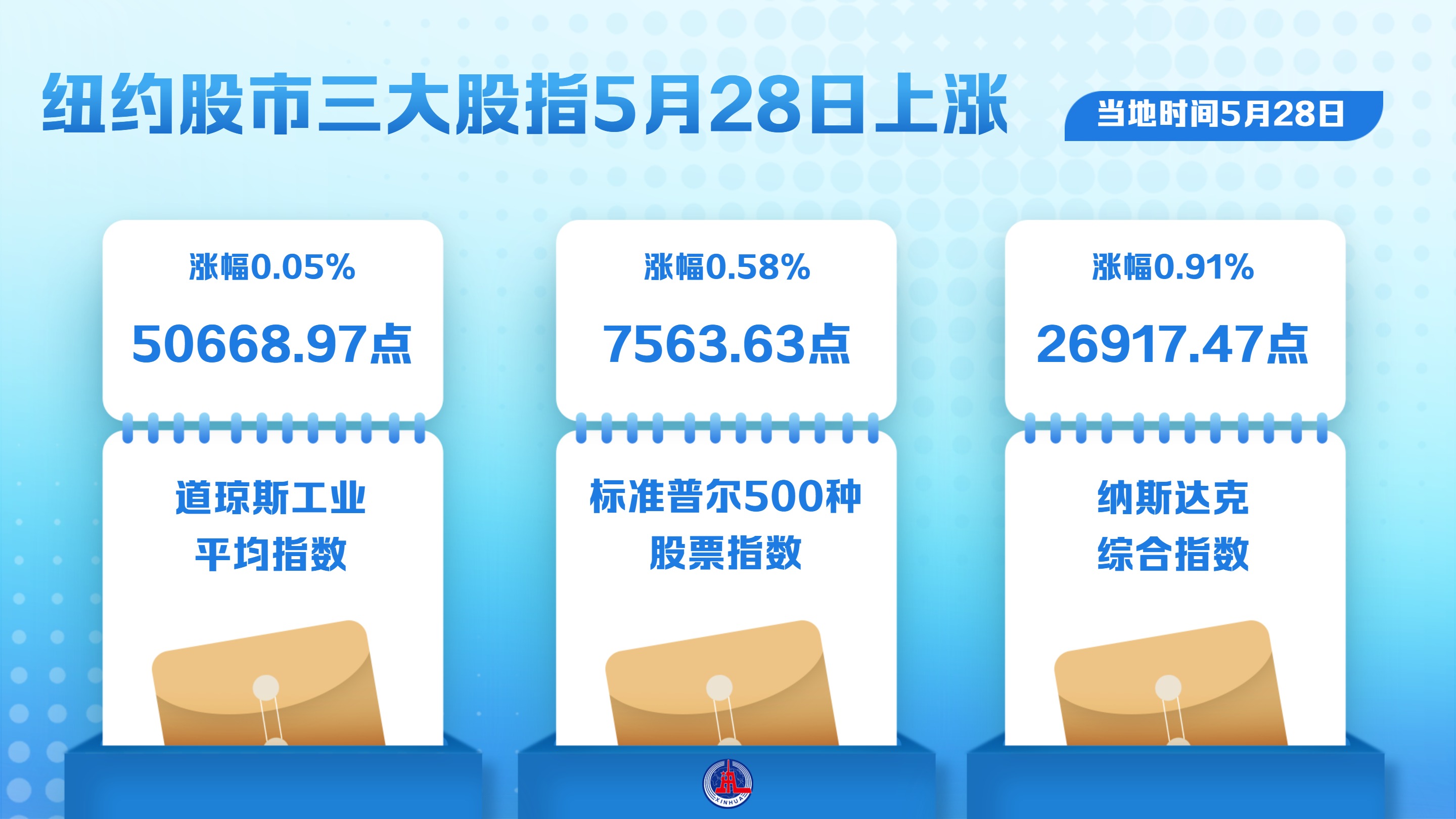 （图表）纽约股市三大股指5月28日上涨 - 图1