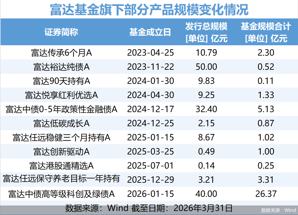 总经理“一年游”，从孙晨挂印看富达基金发展阵痛 - 图2