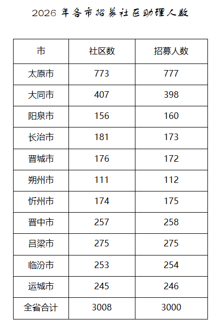 3000人！2026年山西省公开招募 - 图2
