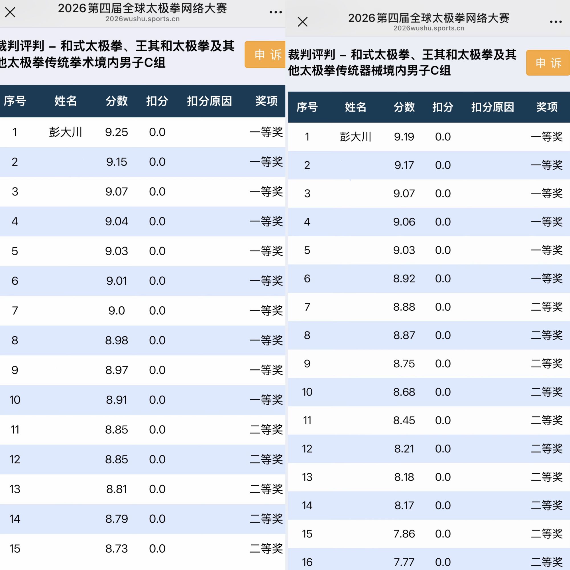 喜报！2026年全球太极拳网络大赛，剑花之王彭大川斩获C组冠军王中王 - 图2