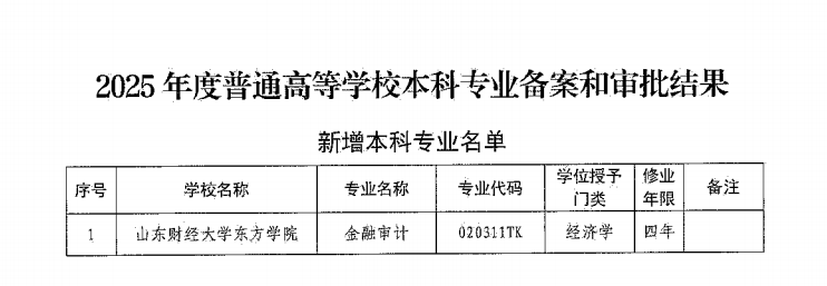 山东首个！山东财经大学东方学院获批金融审计本科新专业 - 图1