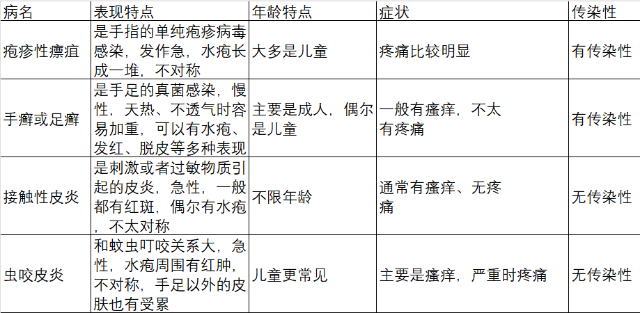 奇痒无比！这种夏天手上爱长的小水疱，到底是什么？ - 图4