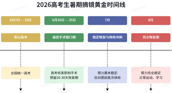 2026年大理高考生暑期做近视手术最优手术与恢复时间表 - 图1