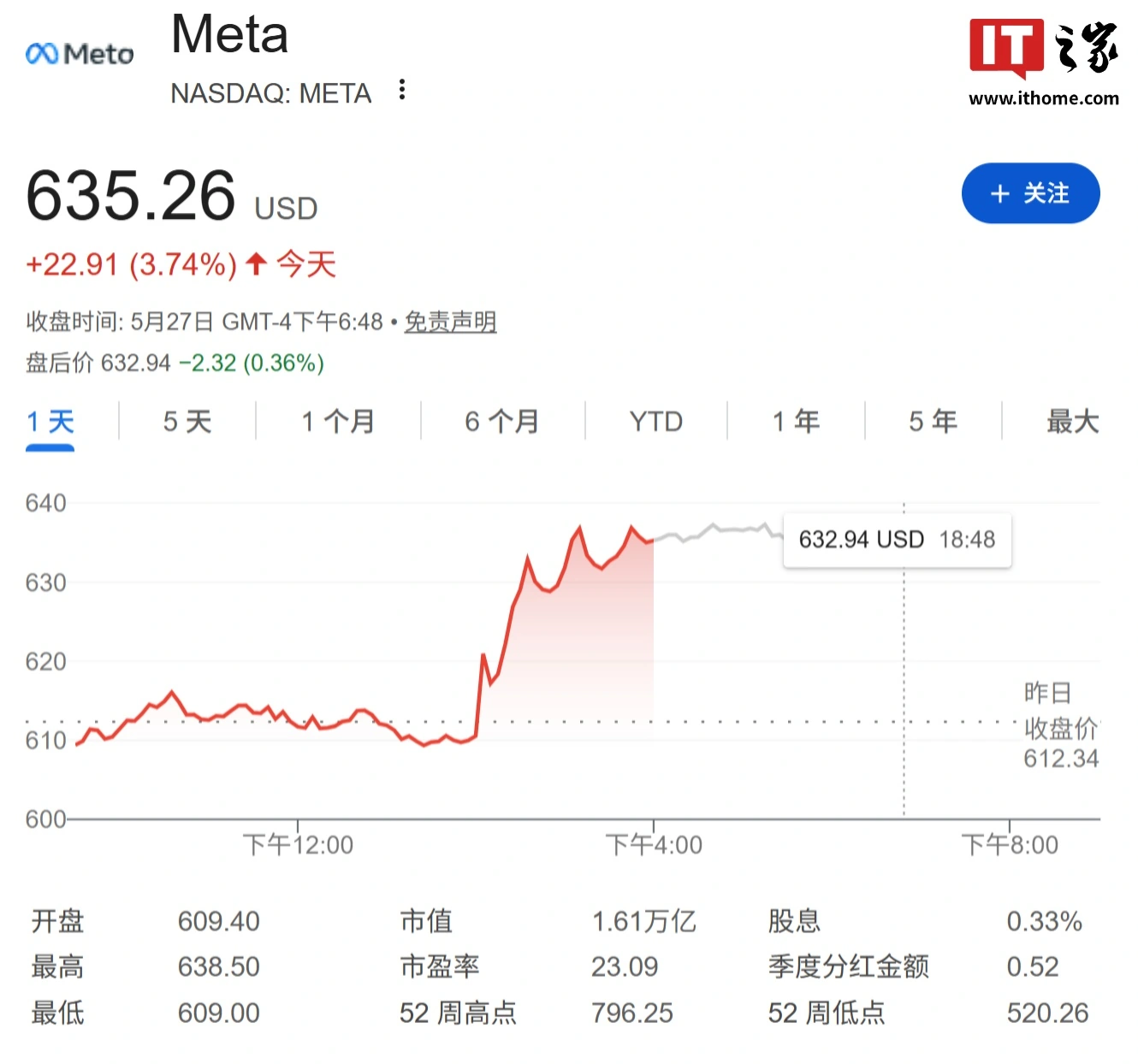 Meta股价大涨：将推出AI聊天机器人订阅服务 - 图3