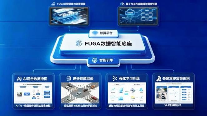 每月挖掘数十万高价值场景，福瑞泰克发布FUGA 4.0数据平台 - 图1