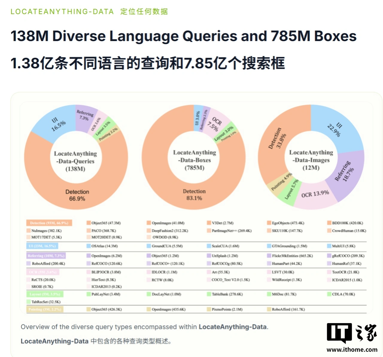 英伟达推出LocateAnything，主打AI高速、高精度检测对象 - 图5