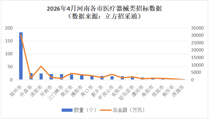 4月河南医疗器械招采市场：招标预算6.39亿元，国家创伤区域医疗中心将于6月投用 - 图2
