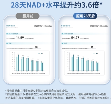 首个“逆转细胞衰老”人体试验获批，赛立复NAD+MAX 30000迎来关键验证节点 - 图7