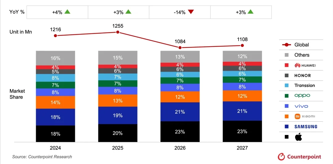 Counterpoint：2026年智能手机出货量预计同比下降13.9% - 图2
