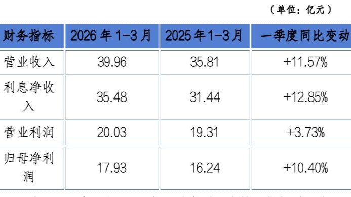 重庆银行股价、市值创五年新高 - 图2