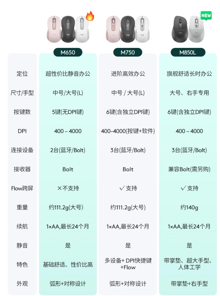 罗技M850L开售：旗下首款配备掌垫的鼠标，到手价280.72元 - 图3