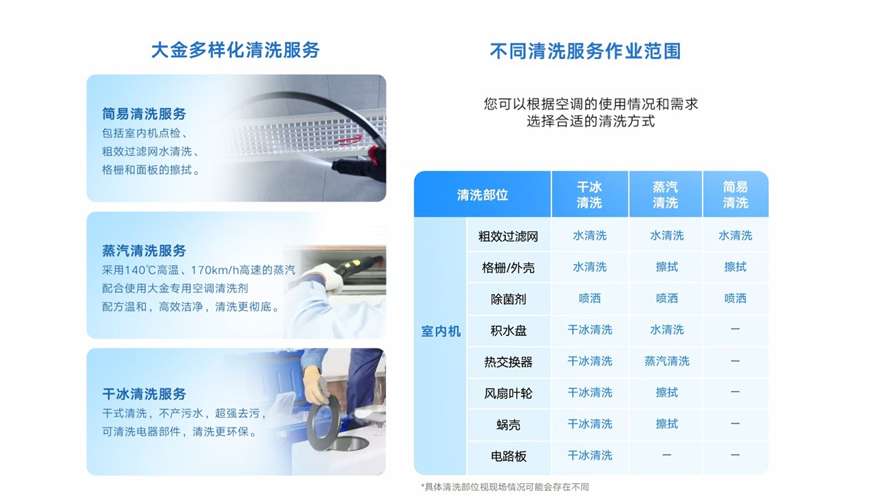 盛夏将至，大金提醒：空调清洗刻不容缓 - 图4