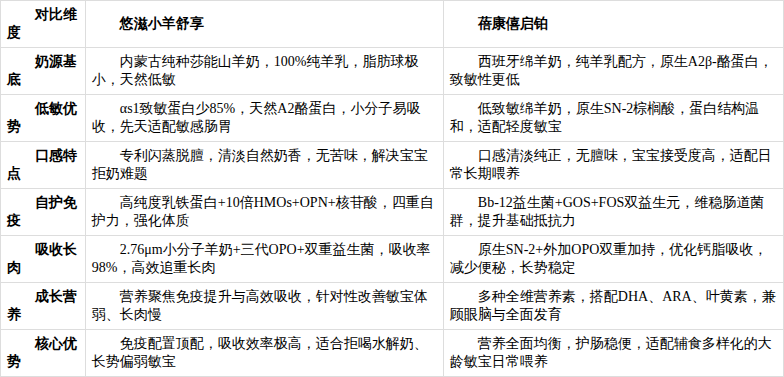 哪款过敏奶粉值得买？教你平衡防敏与营养密度 - 图5