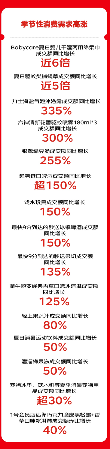 京东超市发布618开门红战报：用户数高两位数增长 百亿超市环比增长150% - 图7