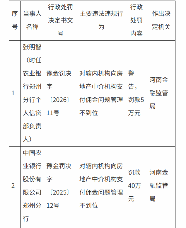 中国农业银行郑州分行被罚40万元 - 图1