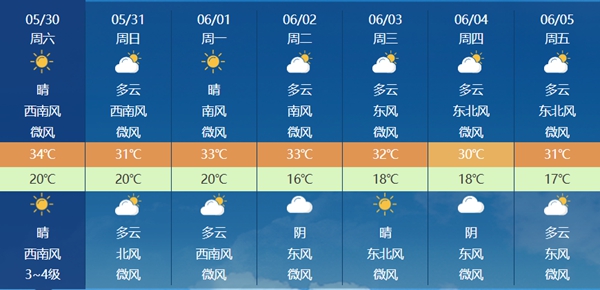 35.3℃！北京现今年首个高温日 未来一周炎热天气持续 - 图2