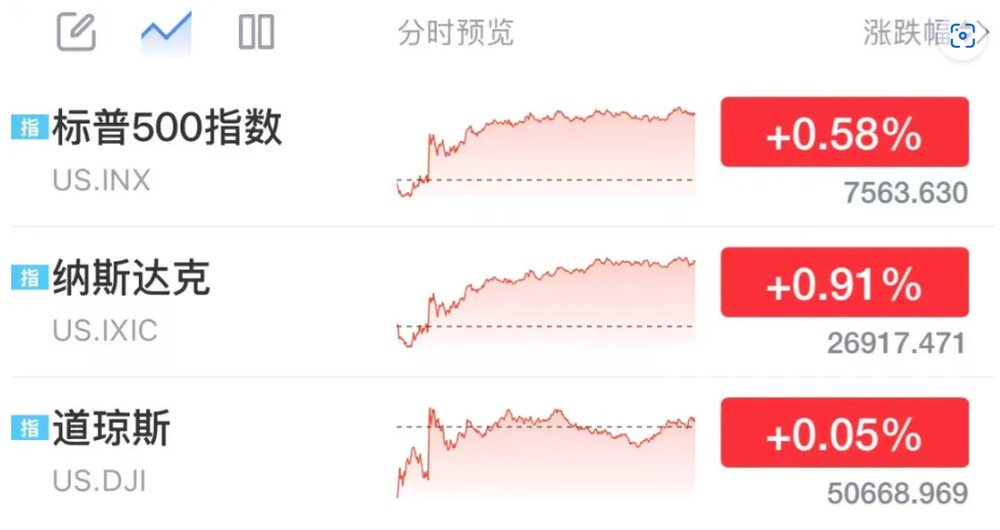 美股三大指数创新高，戴尔盘后飙涨39%，芯片股普涨，ARM涨超10% - 图1