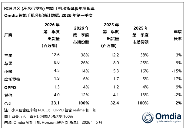 Omdia：2026Q1欧洲智能手机市场增长2%，平均售价创历史新高 - 图1