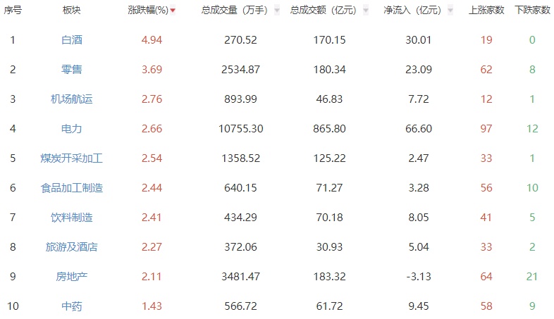 午评：沪指跌0.37% 白酒板块逆势领涨 - 图1