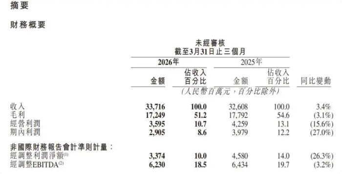 一季度增收不增利！拥有超4亿日活用户的快手，今年发现钱不好赚了｜大鱼财经 - 图3