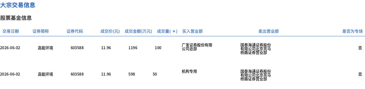 高能环境今日大宗交易折价成交150万股，成交额1794万元 - 图1