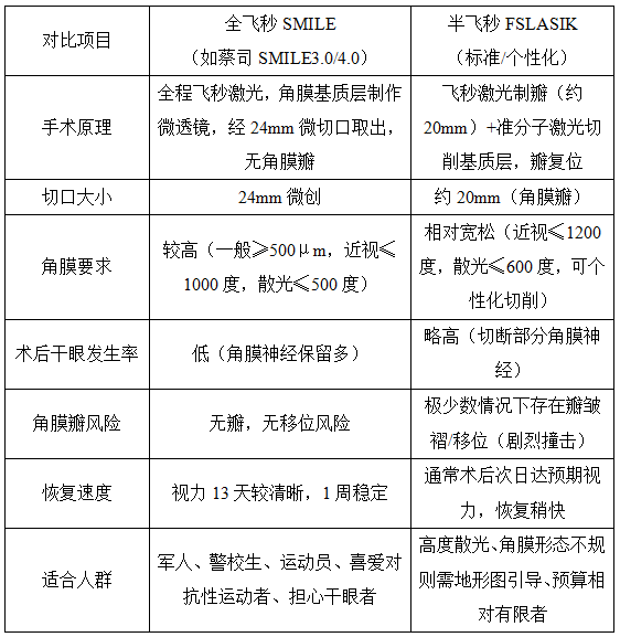2026沈阳全飞秒or半飞秒怎么选？术式对比+价格参考 - 图1